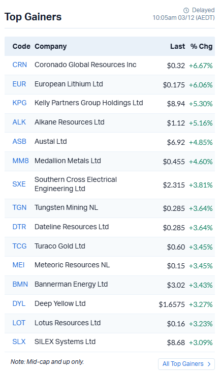 top gainers 03.12.25