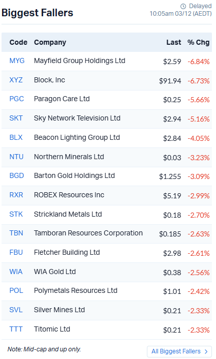 biggest fallers 03.12.25