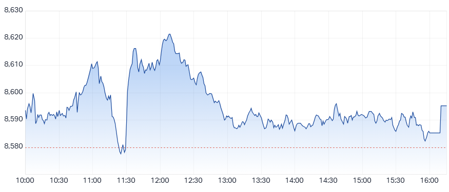 ASX 200 (XJO) intraday chart 3 Dec