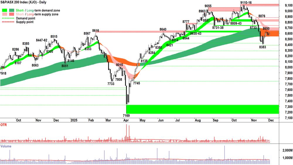 ASX 200 (XJO) chart 3 Dec