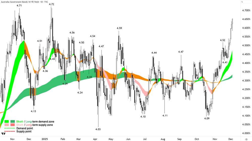 Australian 10-year Government Bond Yield chart 2 December 2025