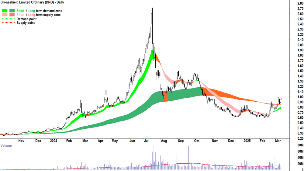 Droneshield (ASX-DRO) daily chart 13 March 2025