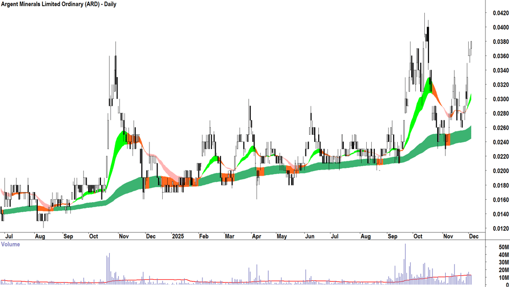 Argent Minerals (ASX-ARD) Daily chart 3 December 2025