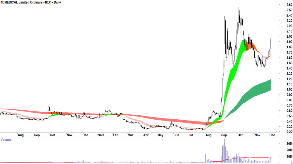 4DMEDICAL (ASX-4DX) Daily chart 3 December 2025