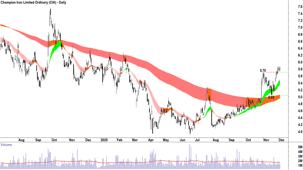 Champion Iron (ASX-CIA) Daily chart 3 December 2025