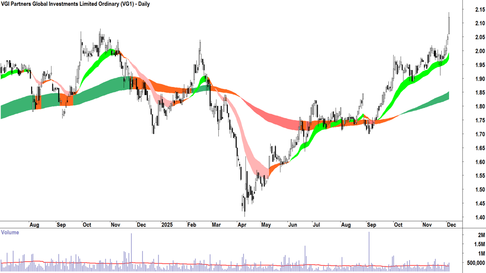 VGI Partners Global Investments (ASX-VG1) Daily chart 3 December 2025