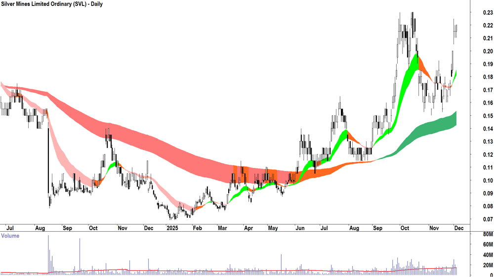 Silver Mines (ASX-SVL) Daily chart 3 December 2025