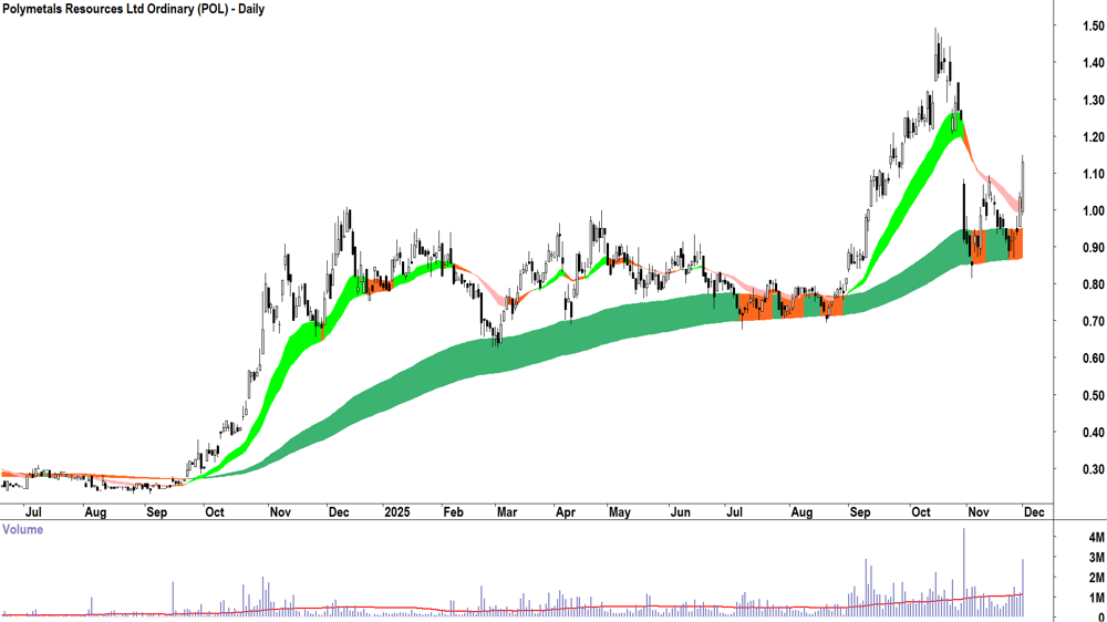 Polymetals Resources (ASX-POL) Daily chart 3 December 2025
