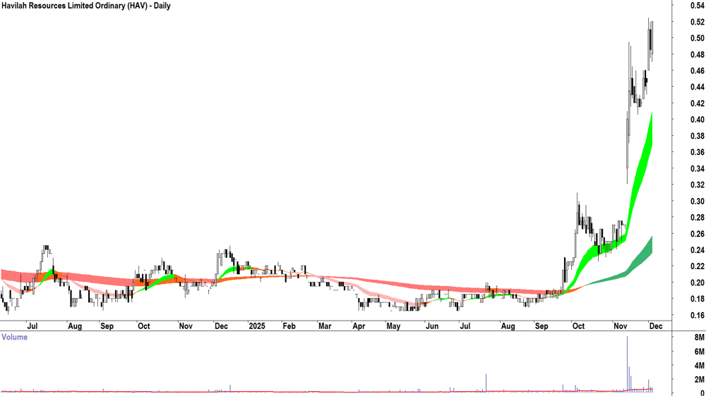 Havilah Resources (ASX-HAV) Daily chart 3 December 2025
