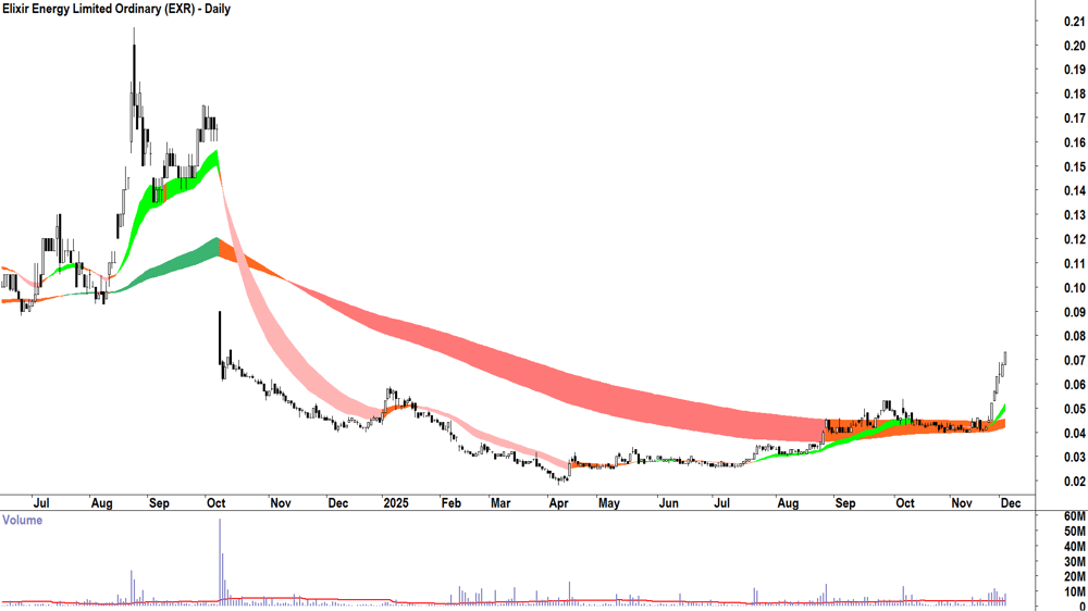 Elixir Energy (ASX-EXR) Daily chart 3 December 2025