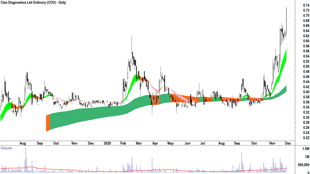 Cleo Diagnostics (ASX-COV) Daily chart 3 December 2025