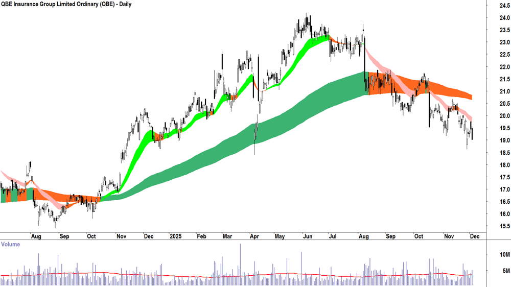 QBE Insurance Group (ASX-QBE) Daily chart 3 December 2025