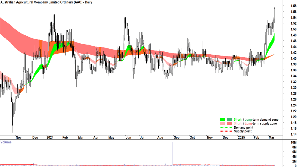Australian Agricultural Company (ASX-AAC) daily chart 13 March 2025