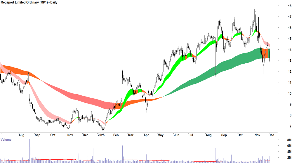 Megaport (ASX-MP1) Daily chart 3 December 2025