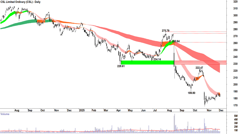CSL (ASX-CSL) Daily chart 3 December 2025