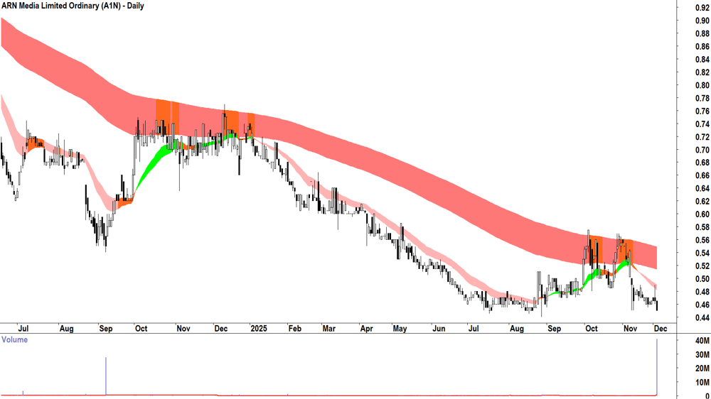 ARN Media (ASX-A1N) Daily chart 3 December 2025