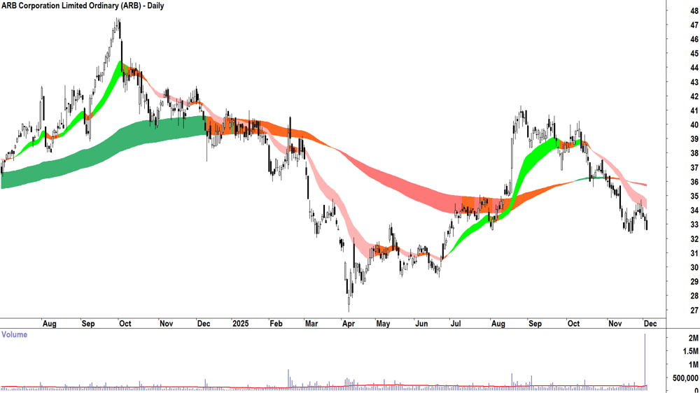 ARB Corp. (ASX-ARB) Daily chart 3 December 2025