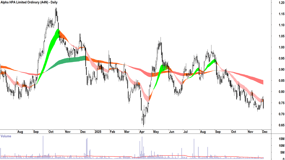 Alpha HPA (ASX-A4N) Daily chart 3 December 2025