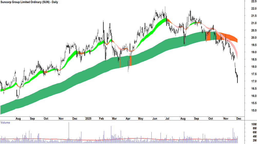 Suncorp Group (ASX-SUN) Daily chart 3 December 2025