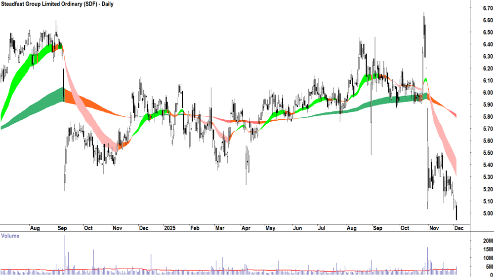 Steadfast Group (ASX-SDF) Daily chart 3 December 2025