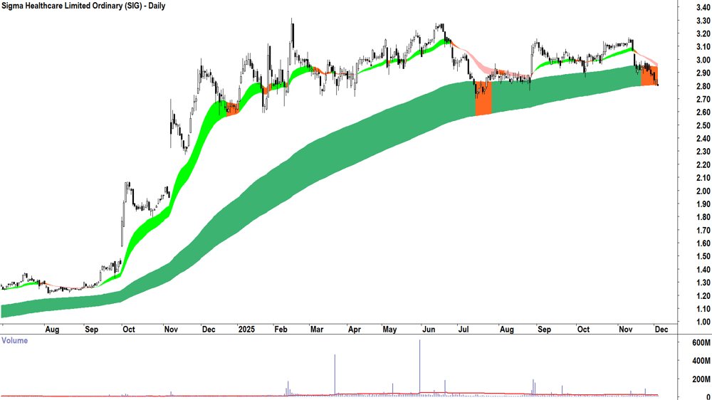 Sigma Healthcare (ASX-SIG) Daily chart 3 December 2025