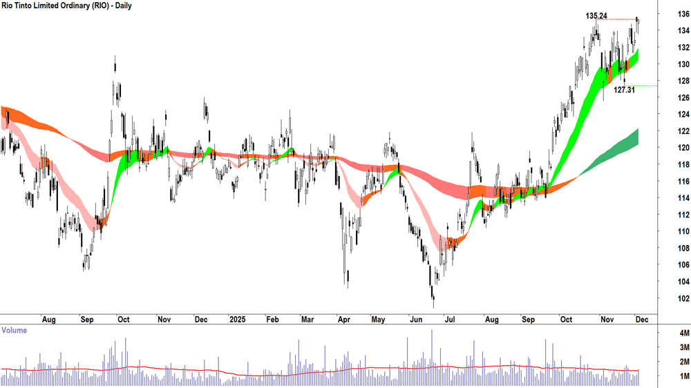 Rio Tinto (ASX-RIO) Daily chart 3 December 2025