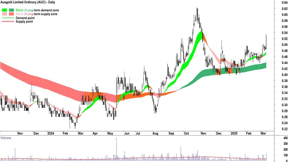 Ausgold (ASX-AUC) daily chart 13 March 2025