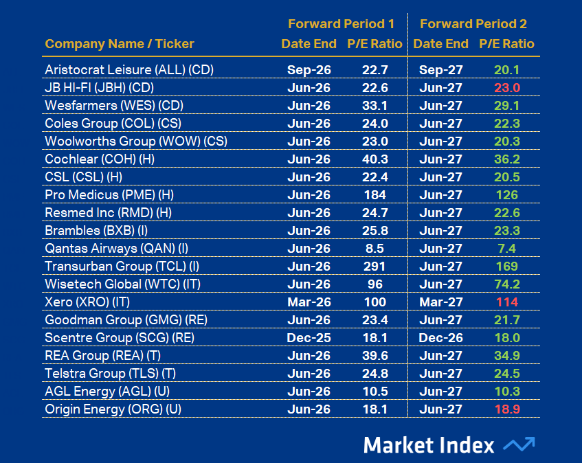 ASX 200 PE Other 49 2025