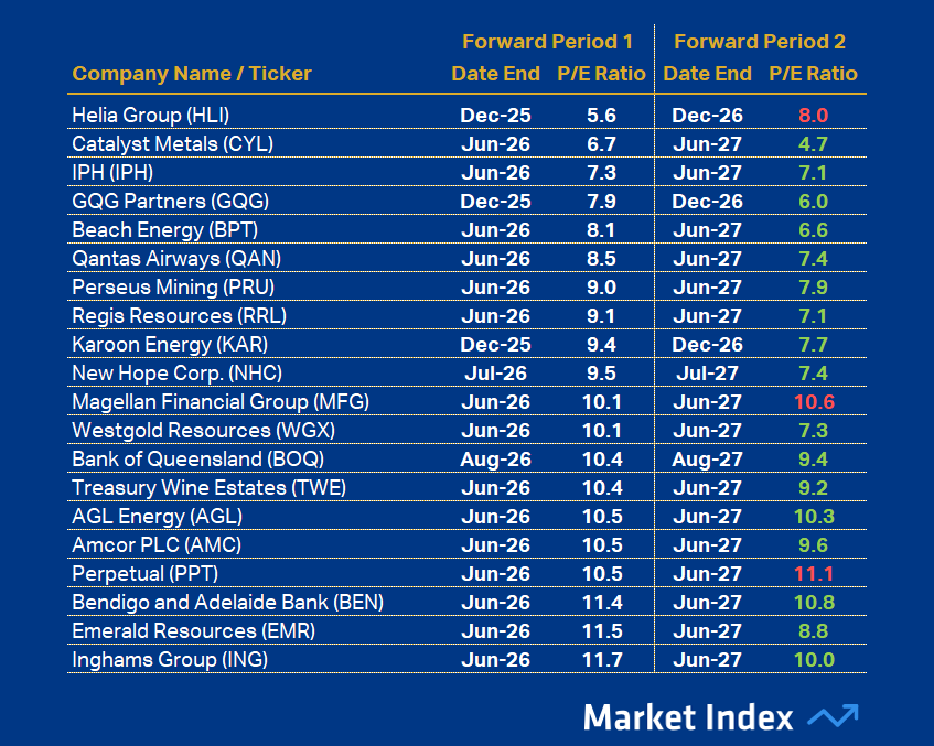 ASX 200 PE Top 20 49 2025