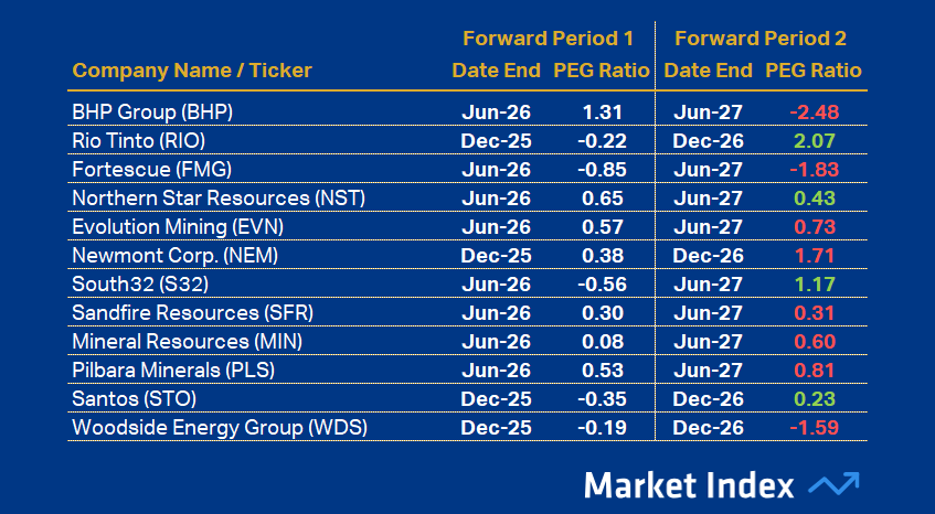 ASX 200 PEG Resources 49 2025