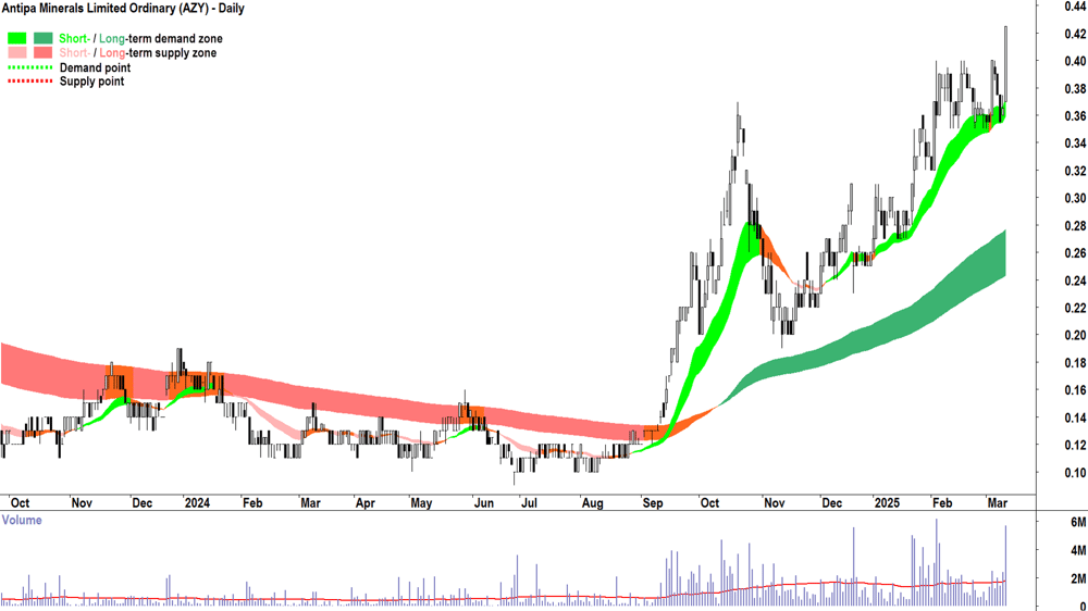 Antipa Minerals (ASX-AZY) daily chart 13 March 2025