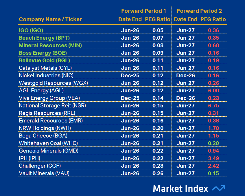 ASX 200 PEG Top 20 49 2025