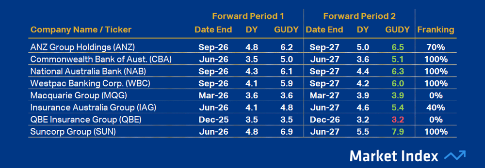 ASX 200 DY Financials 49 2025