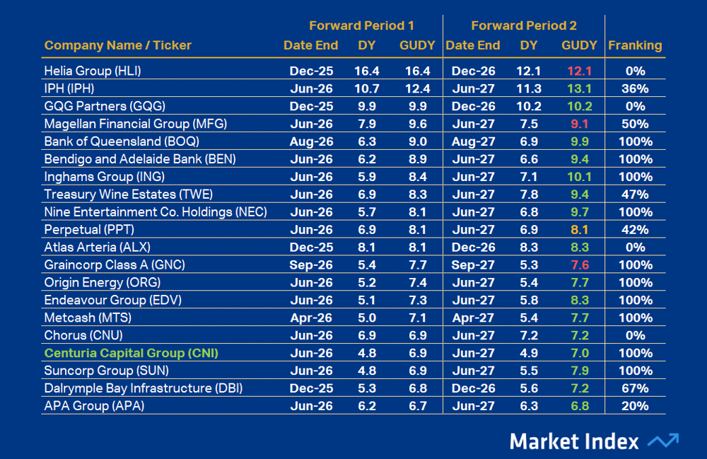 ASX 200 DY Top20 49 2025