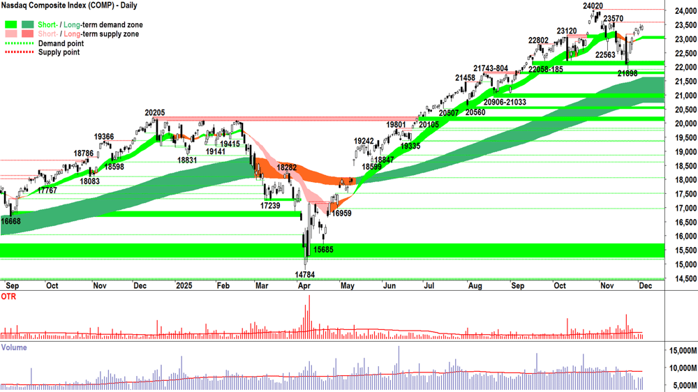 NASDAQ Composite Index chart 3 Dec