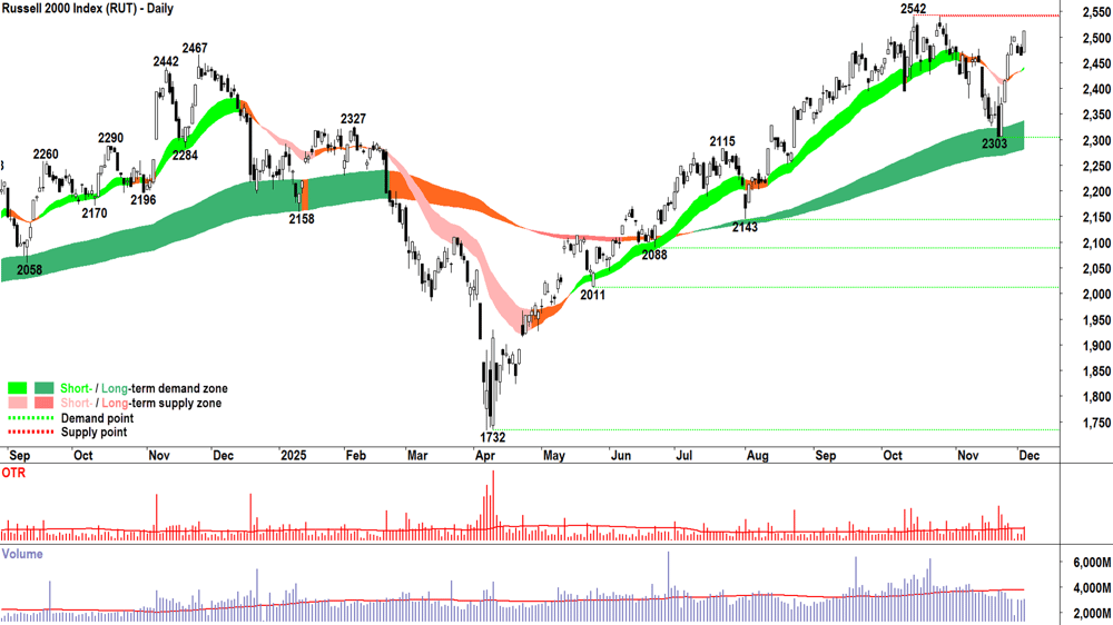 Russell 2000 Index chart 3 Dec