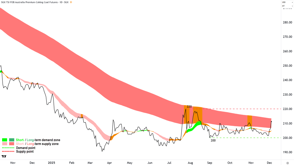 Australian Premium Coking Coal Futures (Front month, back-adjusted) SGX chart 4 Dec