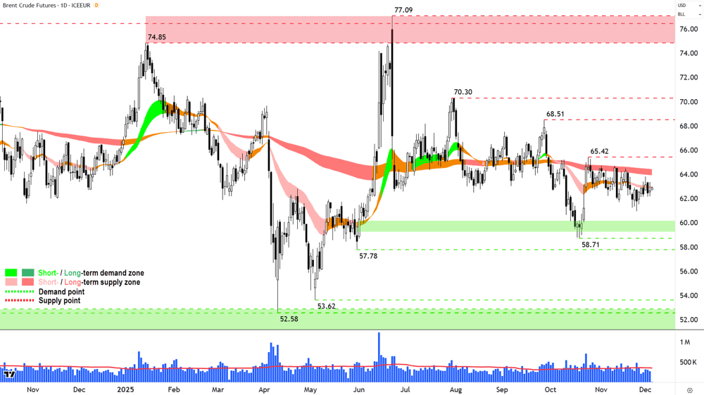 Brent Crude Oil Futures (Front month, back-adjusted) ICE chart 4 Dec