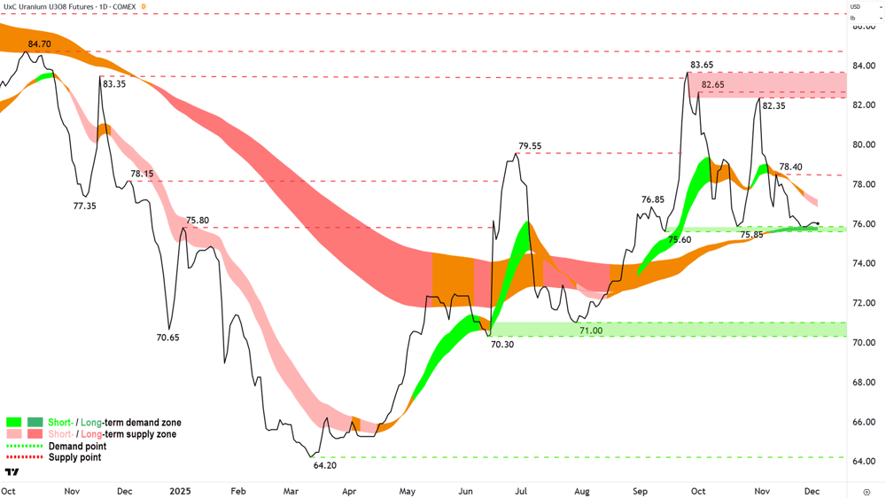 Uranium Futures (Front month, back-adjusted) COMEX chart 4 Dec
