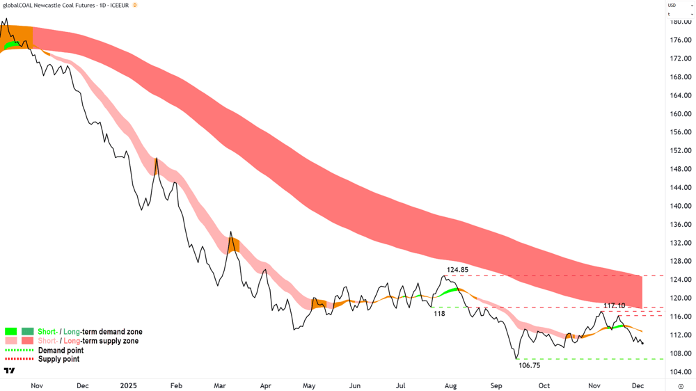 Newcastle Coal Futures (Front month, back-adjusted) ICE chart 4 Dec