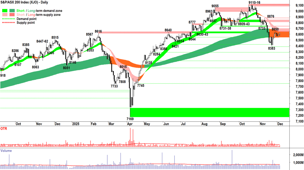 ASX 200 (XJO) chart 4 Dec