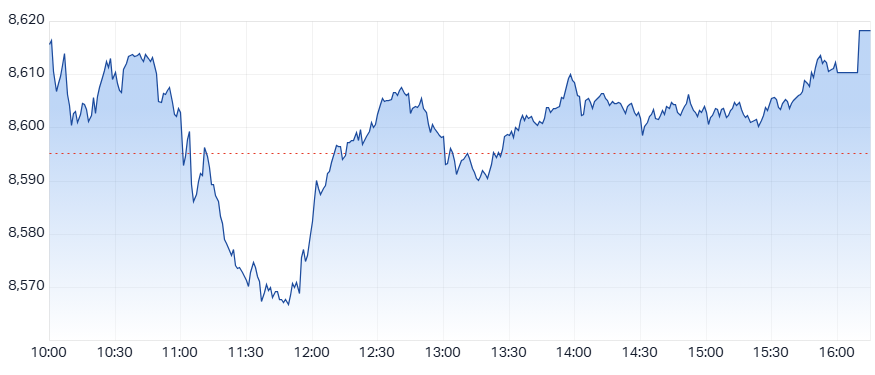 ASX 200 (XJO) intraday chart 4 Dec