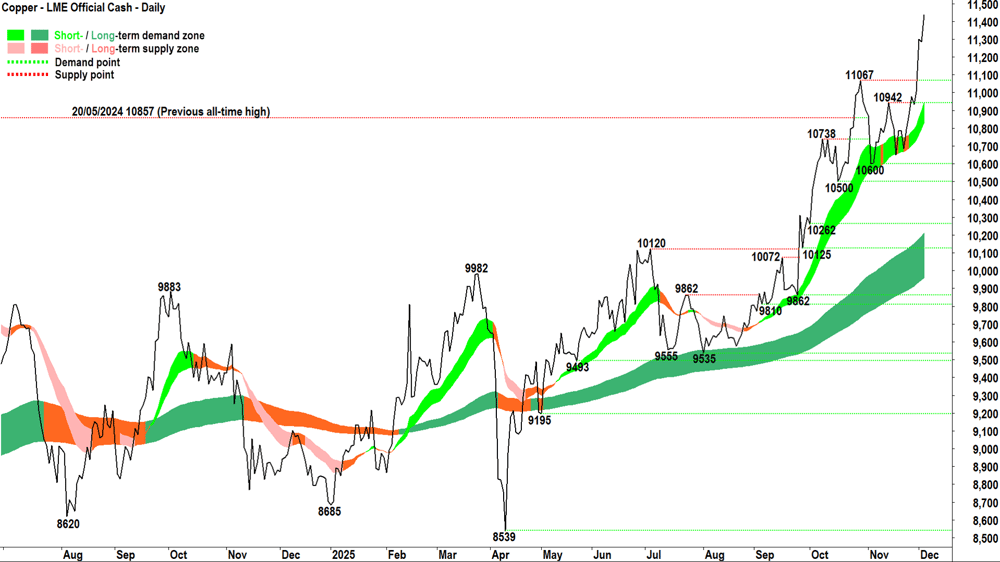 Copper - LME Official Cash chart 3 Dec