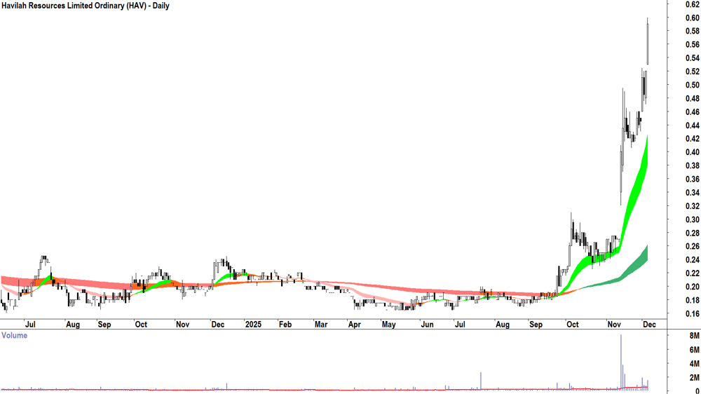 Havilah Resources (ASX-HAV) Daily chart 4 December 2025