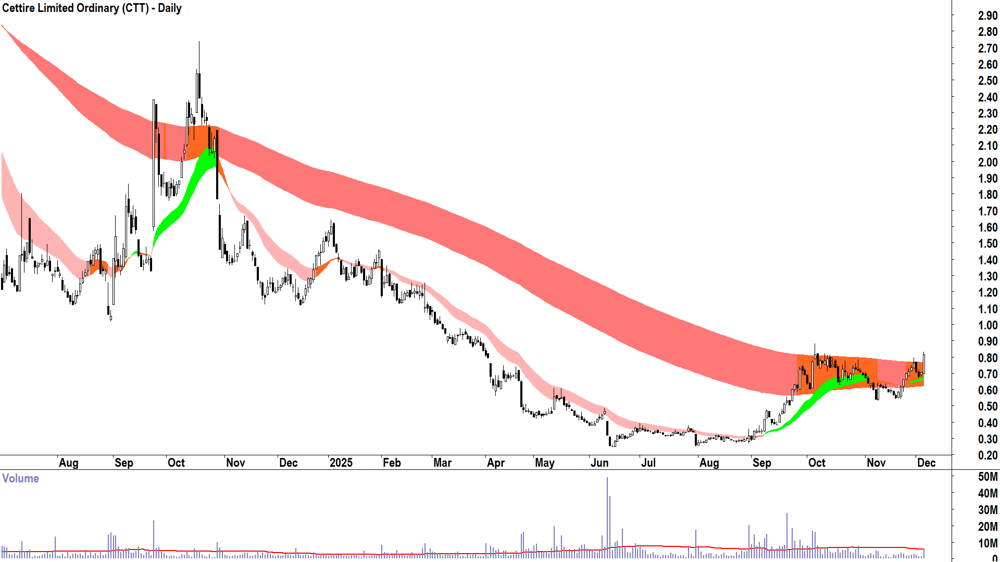Cettire (ASX-CTT) Daily chart 4 December 2025