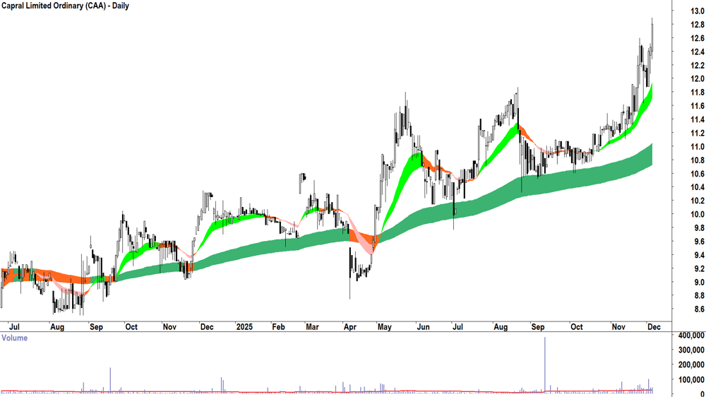 Capral (ASX-CAA) Daily chart 4 December 2025