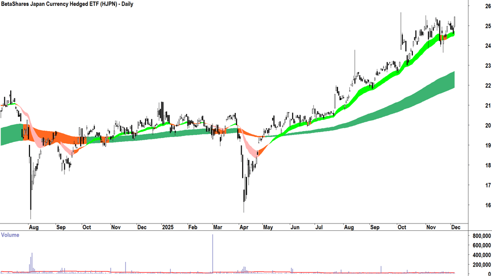 BetaShares Japan Currency Hedged ETF (ASX-HJPN) Daily chart 4 December 2025