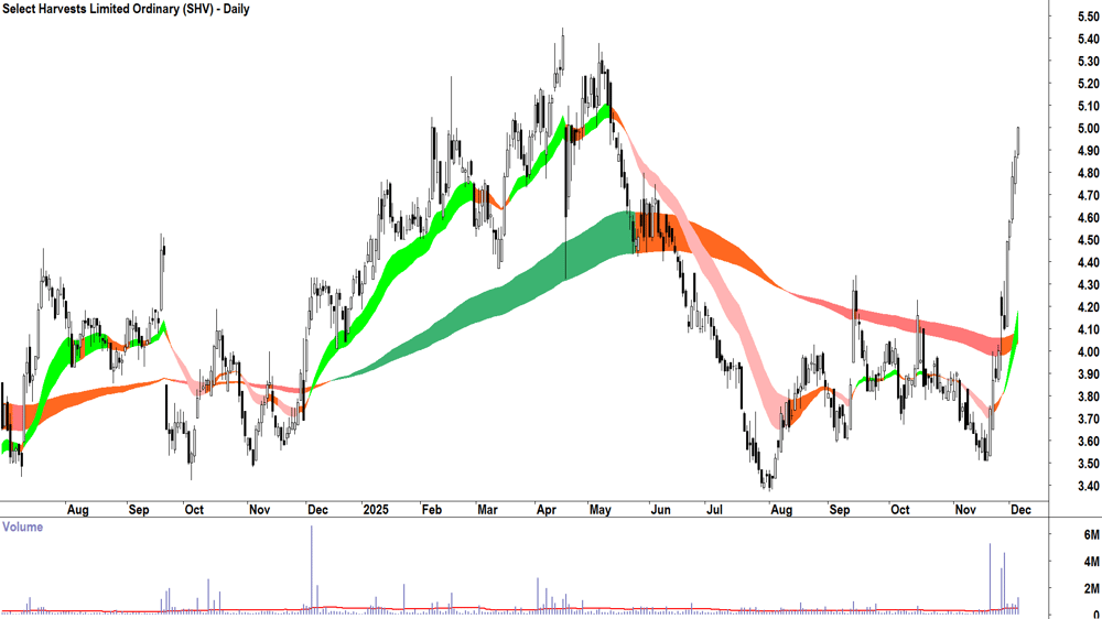 Select Harvests (ASX-SHV) Daily chart 4 December 2025