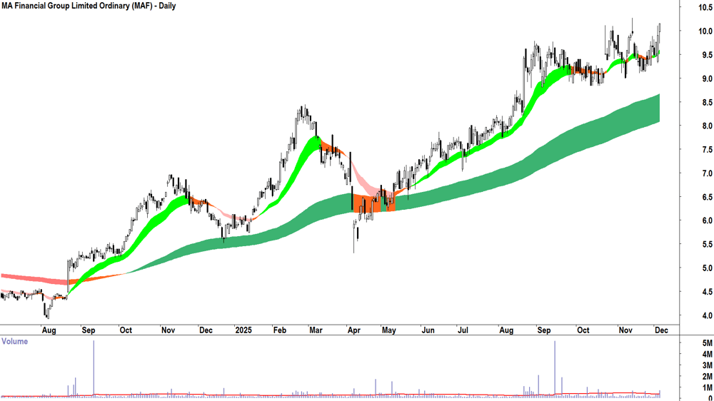 MA Financial Group (ASX-MAF) Daily chart 4 December 2025