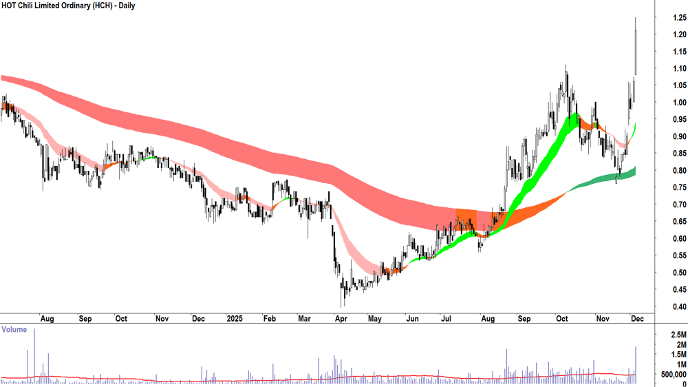 HOT Chili (ASX-HCH) Daily chart 4 December 2025